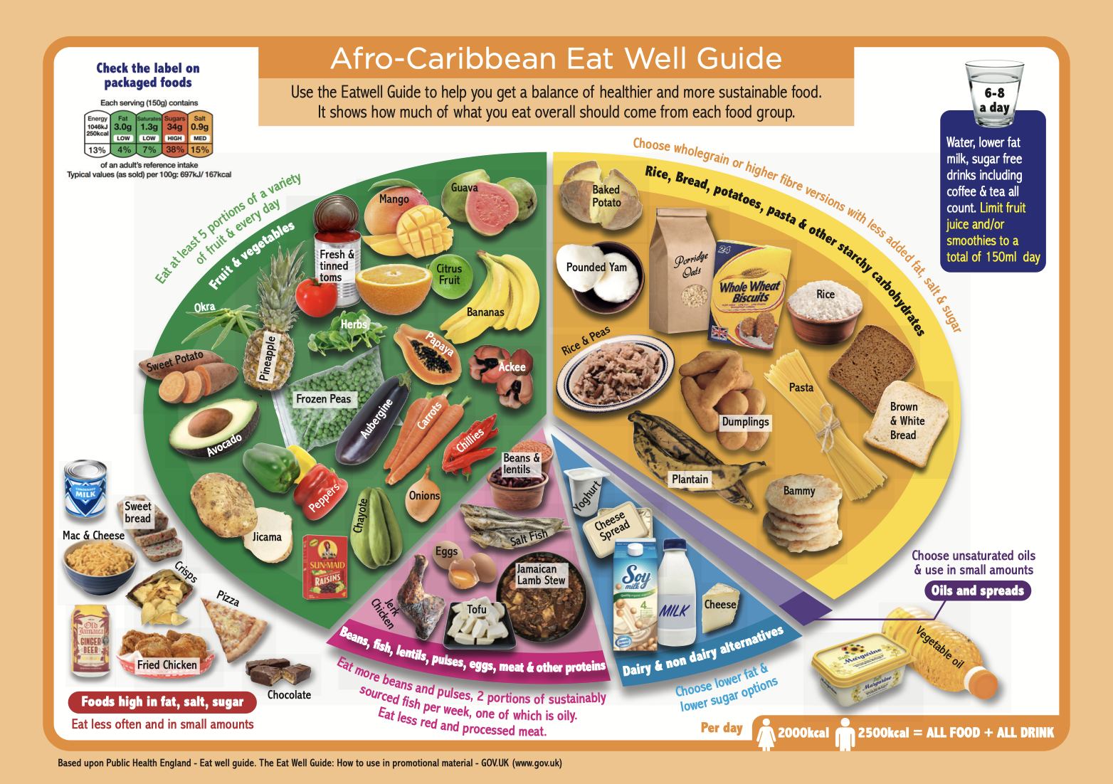 picture of african caribbean eatwell guide in sections and colours on a plate with culturally appropriate fruit and veg and oteh rfood items
