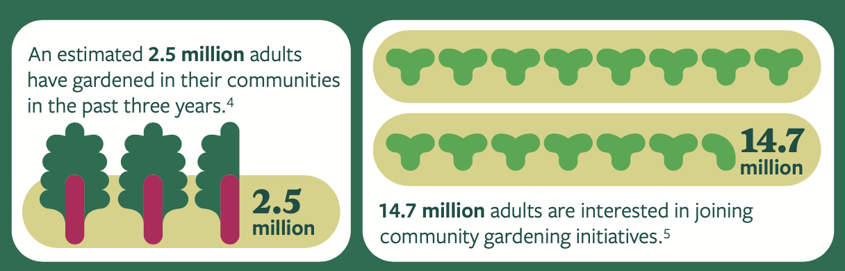 Statistics of community growing statistics of aduts community gardening