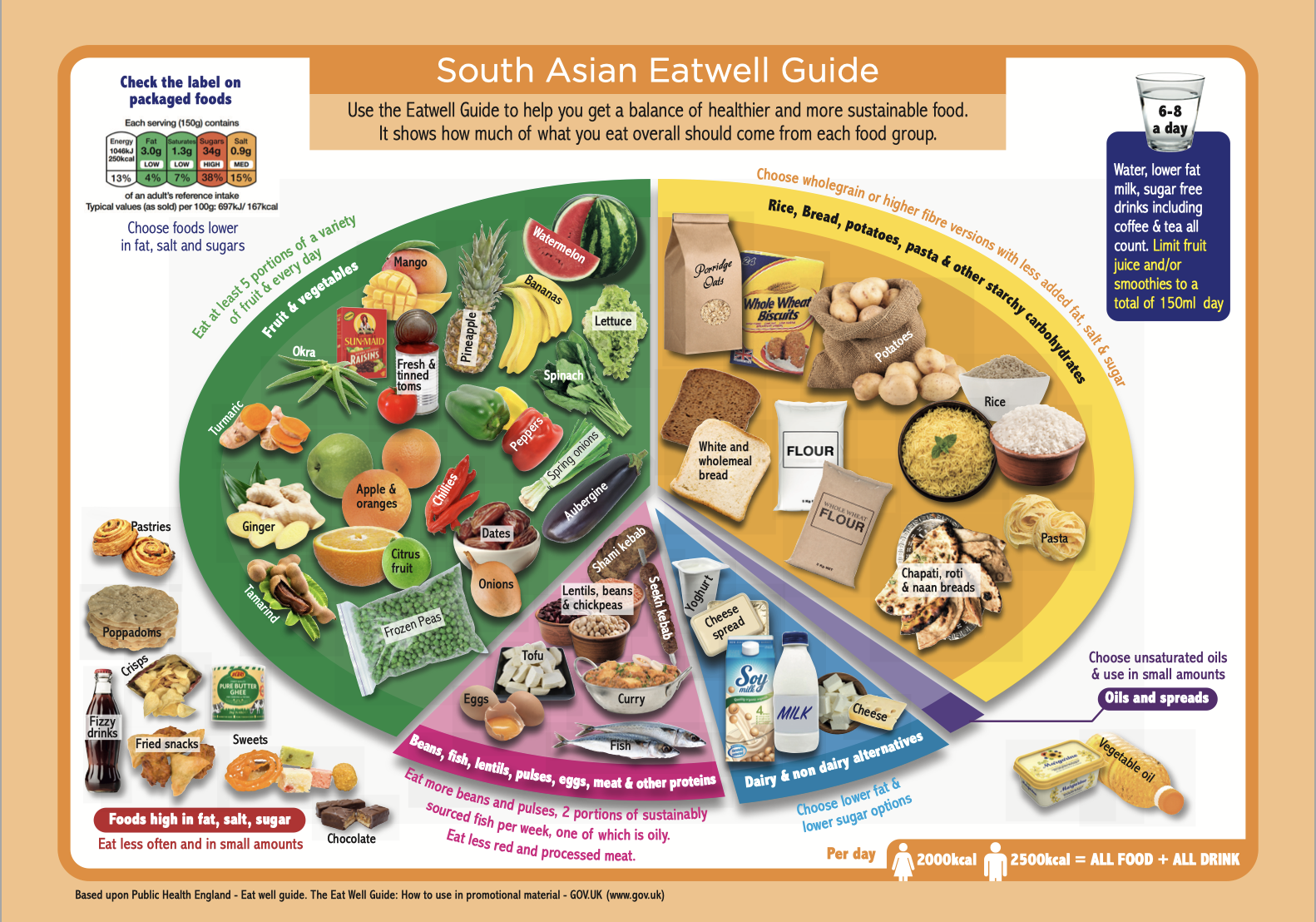 asian eatwell guide - a plate of culturally appropriate food items on a plate showing portions